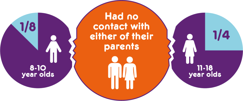 One in eight 8-10 year olds and one in four 11-18 year olds had no contact with either of their parents