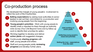 An image with a triangle table showing the co-production process for New Belongings 