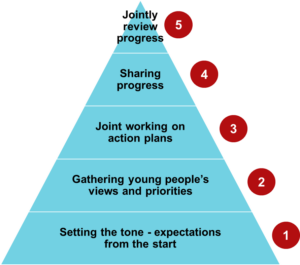A triangle graphic showing the stages of involving young people in local authority service development