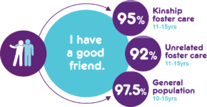 Infographic showing that 95% of children in kinship care have a good friend compared to 92% in unrelated foster care and 97.5% in the general population. 